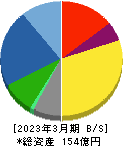 東京ソワール 貸借対照表 2023年3月期