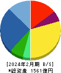 ローツェ 貸借対照表 2024年2月期 ローツェ 貸借対照表 2024年2月期