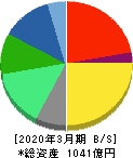 ゼリア新薬工業 貸借対照表 2020年3月期 ゼリア新薬工業 貸借対照表 2020年3月期