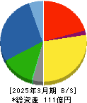 シンクレイヤ 貸借対照表 2025年3月期