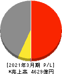 日本紙パルプ商事 損益計算書 2021年3月期