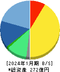 ACCESS 貸借対照表 2024年1月期 ACCESS 貸借対照表 2024年1月期