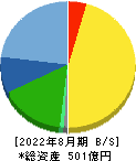 マニー 貸借対照表 2022年8月期