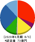 北川精機 貸借対照表 2020年6月期 北川精機 貸借対照表 2020年6月期