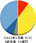 TDSE 貸借対照表 2023年3月期 TDSE 貸借対照表 2023年3月期