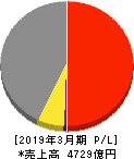 カメイ 損益計算書 2019年3月期