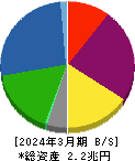 野村不動産ホールディングス 貸借対照表 2024年3月期