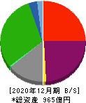 藤田観光 貸借対照表 2020年12月期