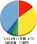 サイエンスアーツ 貸借対照表 2024年11月期