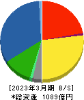 ジェコス 貸借対照表 2023年3月期 ジェコス 貸借対照表 2023年3月期