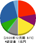 住友林業 貸借対照表 2020年12月期 住友林業 貸借対照表 2020年12月期