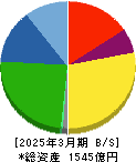 ダイキョーニシカワ 貸借対照表 2025年3月期 ダイキョーニシカワ 貸借対照表 2025年3月期