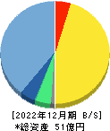 ニフティライフスタイル 貸借対照表 2022年12月期