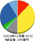 ナカヨ 貸借対照表 2024年12月期