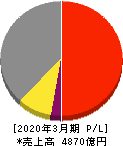 伊藤忠テクノソリューションズ 損益計算書 2020年3月期