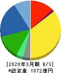 三浦工業 貸借対照表 2020年3月期 三浦工業 貸借対照表 2020年3月期