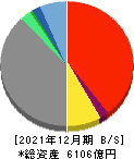 Jトラスト 貸借対照表 2021年12月期 Jトラスト 貸借対照表 2021年12月期
