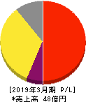 アドバンテッジリスクマネジメント 損益計算書 2019年3月期 アドバンテッジリスクマネジメント 損益計算書 2019年3月期