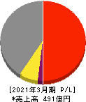 日本空調サービス 損益計算書 2021年3月期 日本空調サービス 損益計算書 2021年3月期