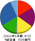 フジ住宅 貸借対照表 2022年3月期 フジ住宅 貸借対照表 2022年3月期
