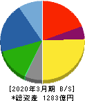 月島ホールディングス 貸借対照表 2020年3月期