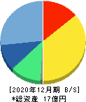 すららネット 貸借対照表 2020年12月期 すららネット 貸借対照表 2020年12月期