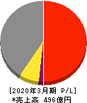 日本空調サービス 損益計算書 2020年3月期 日本空調サービス 損益計算書 2020年3月期
