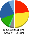 ムーンバット 貸借対照表 2025年6月期