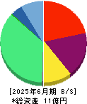 ビープラッツ 貸借対照表 2025年6月期
