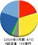 インプレスホールディングス 貸借対照表 2020年3月期 インプレスホールディングス 貸借対照表 2020年3月期