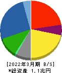富士電機 貸借対照表 2022年3月期 富士電機 貸借対照表 2022年3月期