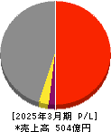 ケイヒン 損益計算書 2025年3月期 ケイヒン 損益計算書 2025年3月期