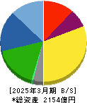 日本航空電子工業 貸借対照表 2025年3月期 日本航空電子工業 貸借対照表 2025年3月期
