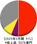 東洋水産 損益計算書 2025年3月期