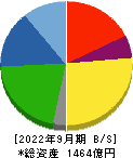 ヨロズ 貸借対照表 2022年9月期