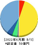 ニフティライフスタイル 貸借対照表 2022年6月期