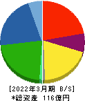 鉱研工業 貸借対照表 2022年3月期 鉱研工業 貸借対照表 2022年3月期