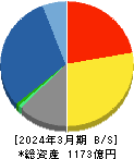 新日本空調 貸借対照表 2024年3月期 新日本空調 貸借対照表 2024年3月期