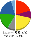 ジェイテクト 貸借対照表 2021年3月期 ジェイテクト 貸借対照表 2021年3月期