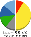 丸一鋼管 貸借対照表 2020年3月期 丸一鋼管 貸借対照表 2020年3月期