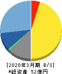 eBASE 貸借対照表 2020年3月期 eBASE 貸借対照表 2020年3月期