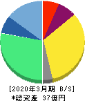 キャリアインデックス 貸借対照表 2020年3月期 キャリアインデックス 貸借対照表 2020年3月期