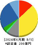 ナカヨ 貸借対照表 2024年6月期 ナカヨ 貸借対照表 2024年6月期