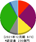 東京會舘 貸借対照表 2021年12月期