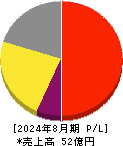 マテリアルグループ 損益計算書 2024年8月期