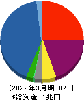 NECキャピタルソリューション 貸借対照表 2022年3月期 NECキャピタルソリューション 貸借対照表 2022年3月期