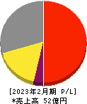 アークコア 損益計算書 2023年2月期 アークコア 損益計算書 2023年2月期