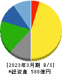 ナガワ 貸借対照表 2023年3月期 ナガワ 貸借対照表 2023年3月期