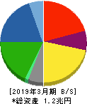 ジェイテクト 貸借対照表 2019年3月期 ジェイテクト 貸借対照表 2019年3月期