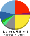 ソルクシーズ 貸借対照表 2019年12月期 ソルクシーズ 貸借対照表 2019年12月期